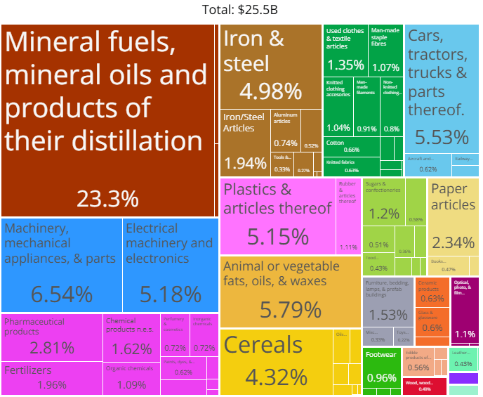 Kenya imports, 2022. Source OEC